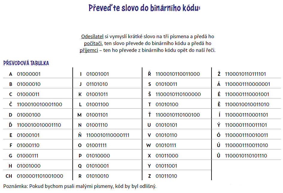 Binární kód - tabulka