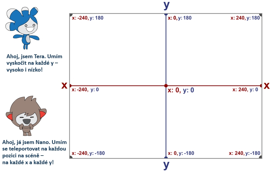 Modul 3 - osa x, y