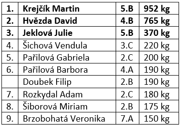 Výsledky sběru papíru na ZŠ TGM Ivančice
