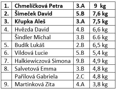 Výsledky sběru pomerančové kůry