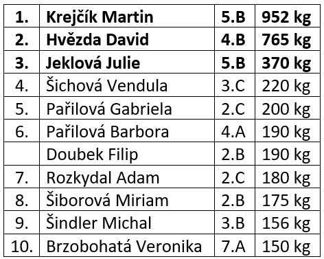 Výsledky sběru papíru na ZŠ TGM Ivančice
