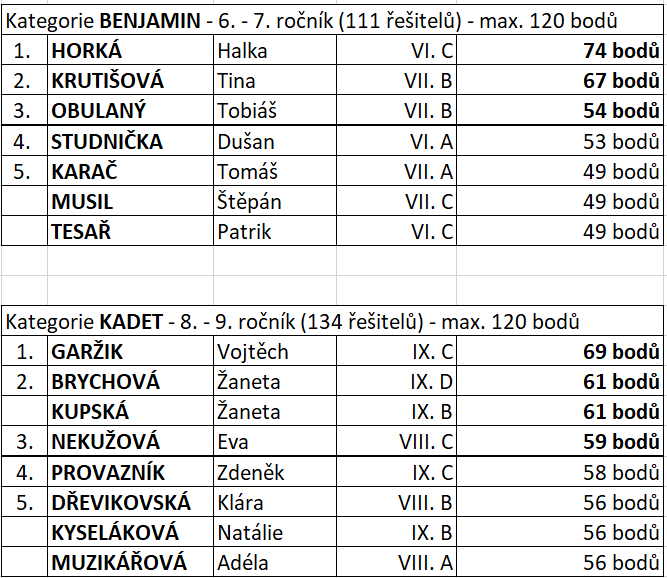 Výsledková listina řešitelů klokan 2024